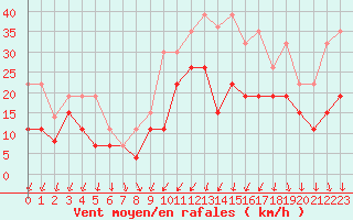 Courbe de la force du vent pour Beauvais (60)