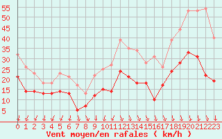 Courbe de la force du vent pour Chambry / Aix-Les-Bains (73)