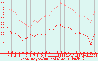 Courbe de la force du vent pour Montlimar (26)