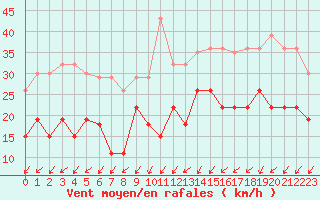 Courbe de la force du vent pour Poitiers (86)