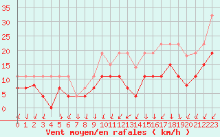 Courbe de la force du vent pour Villacoublay (78)