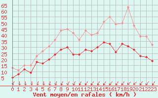 Courbe de la force du vent pour Avord (18)