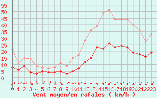 Courbe de la force du vent pour Belfort-Dorans (90)