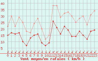 Courbe de la force du vent pour Angoulme - Brie Champniers (16)