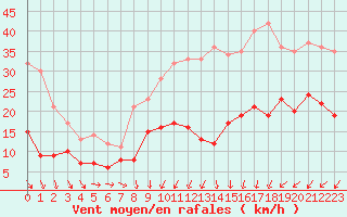 Courbe de la force du vent pour Orly (91)