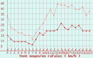 Courbe de la force du vent pour Villacoublay (78)