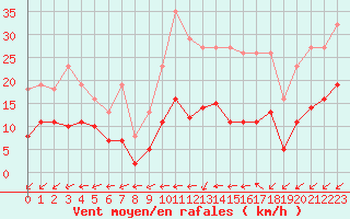 Courbe de la force du vent pour Saint-Ciers-sur-Gironde (33)