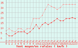 Courbe de la force du vent pour Le Mans (72)