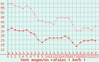 Courbe de la force du vent pour Cap Ferret (33)