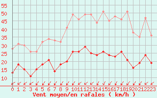 Courbe de la force du vent pour Bourges (18)