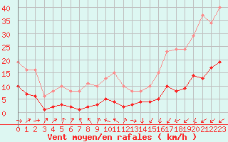 Courbe de la force du vent pour Brigueuil (16)