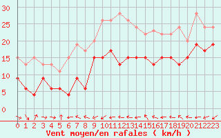 Courbe de la force du vent pour La Ciotat / Bec de l