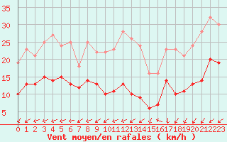 Courbe de la force du vent pour Cap de la Hve (76)