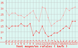 Courbe de la force du vent pour Cap de la Hve (76)