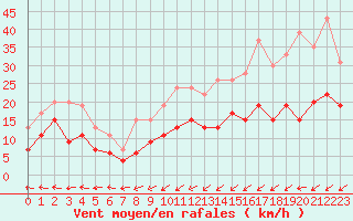 Courbe de la force du vent pour Caen (14)