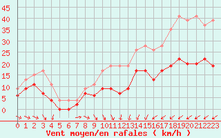 Courbe de la force du vent pour Deauville (14)