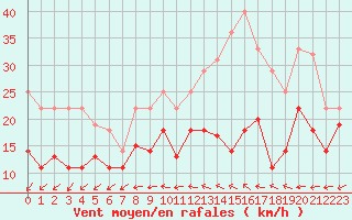 Courbe de la force du vent pour Saint-Quentin (02)