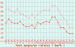 Courbe de la force du vent pour Zinnwald-Georgenfeld