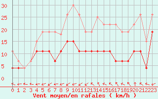 Courbe de la force du vent pour Albi (81)