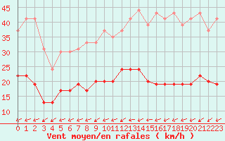 Courbe de la force du vent pour Figari (2A)