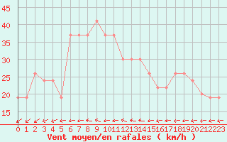 Courbe de la force du vent pour Turaif