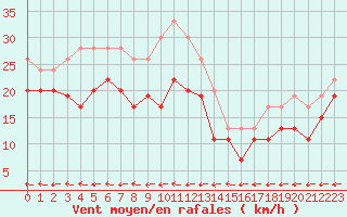 Courbe de la force du vent pour Grenoble/St-Etienne-St-Geoirs (38)