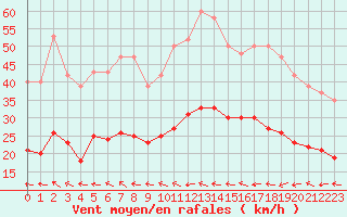 Courbe de la force du vent pour Mazres Le Massuet (09)