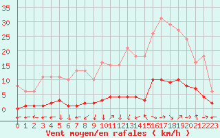 Courbe de la force du vent pour Nostang (56)