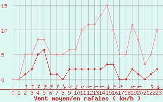 Courbe de la force du vent pour Villarzel (Sw)