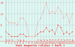 Courbe de la force du vent pour Aizenay (85)