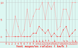 Courbe de la force du vent pour Saint-Maximin-la-Sainte-Baume (83)