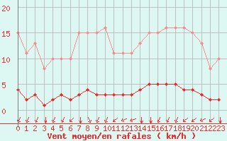 Courbe de la force du vent pour Woluwe-Saint-Pierre (Be)