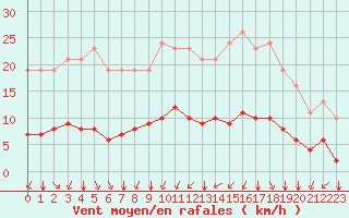 Courbe de la force du vent pour Saint-Sorlin-en-Valloire (26)