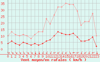 Courbe de la force du vent pour Guidel (56)