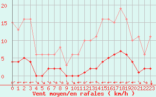 Courbe de la force du vent pour La Baeza (Esp)