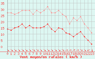 Courbe de la force du vent pour Corsept (44)