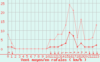 Courbe de la force du vent pour Boulc (26)