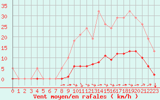 Courbe de la force du vent pour Saint-Martial-de-Vitaterne (17)