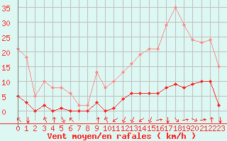 Courbe de la force du vent pour Jan (Esp)