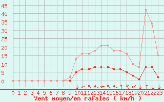 Courbe de la force du vent pour Corny-sur-Moselle (57)