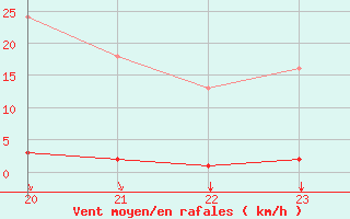 Courbe de la force du vent pour Saint-Clment-de-Rivire (34)