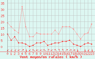 Courbe de la force du vent pour Sgur-le-Chteau (19)