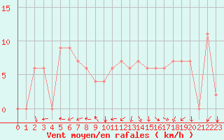 Courbe de la force du vent pour Hatay