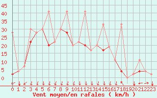 Courbe de la force du vent pour Bandirma