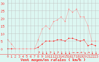 Courbe de la force du vent pour Baye (51)