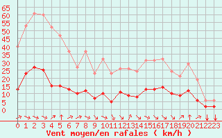 Courbe de la force du vent pour Aniane (34)