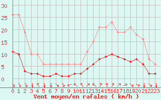 Courbe de la force du vent pour Millau (12)