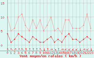 Courbe de la force du vent pour Fiscaglia Migliarino (It)