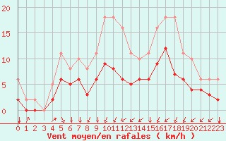 Courbe de la force du vent pour Lamballe (22)