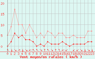 Courbe de la force du vent pour Fiscaglia Migliarino (It)